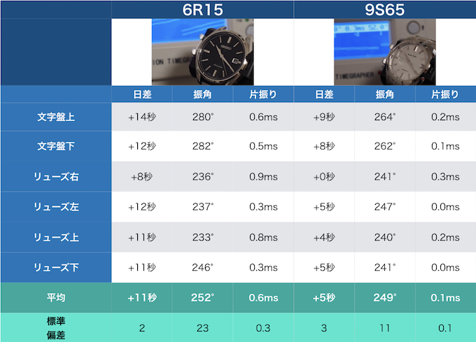 9S65と6R15精度テスト